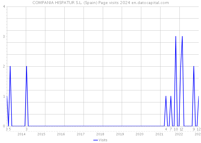 COMPANIA HISPATUR S.L. (Spain) Page visits 2024 