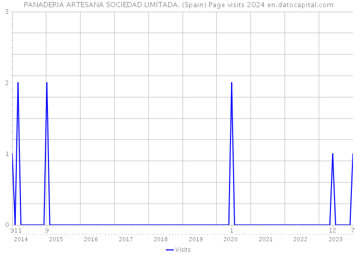 PANADERIA ARTESANA SOCIEDAD LIMITADA. (Spain) Page visits 2024 