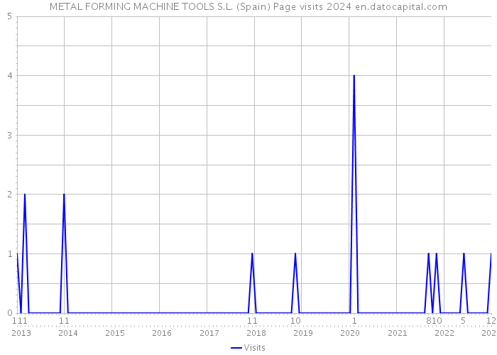 METAL FORMING MACHINE TOOLS S.L. (Spain) Page visits 2024 