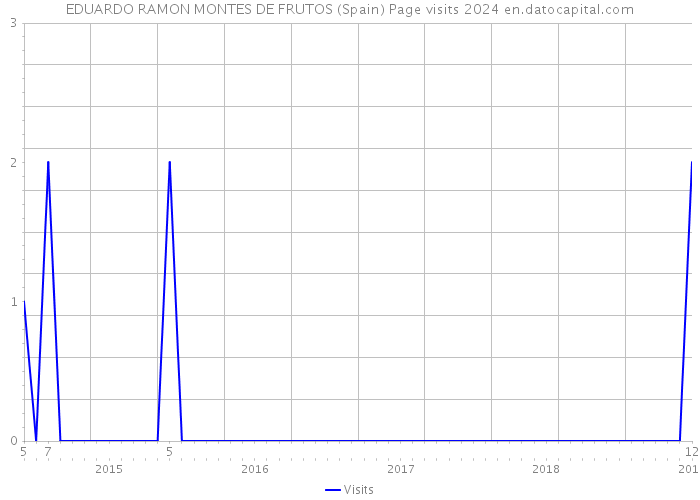 EDUARDO RAMON MONTES DE FRUTOS (Spain) Page visits 2024 