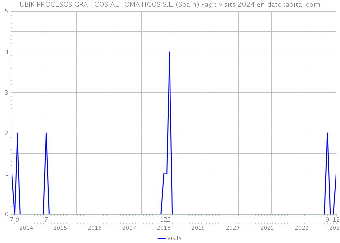 UBIK PROCESOS GRAFICOS AUTOMATICOS S.L. (Spain) Page visits 2024 