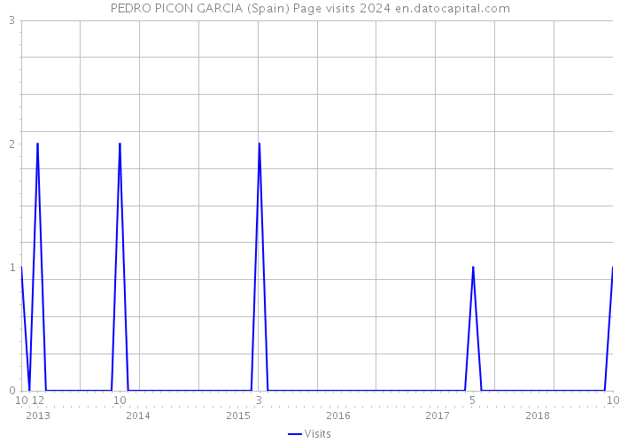 PEDRO PICON GARCIA (Spain) Page visits 2024 