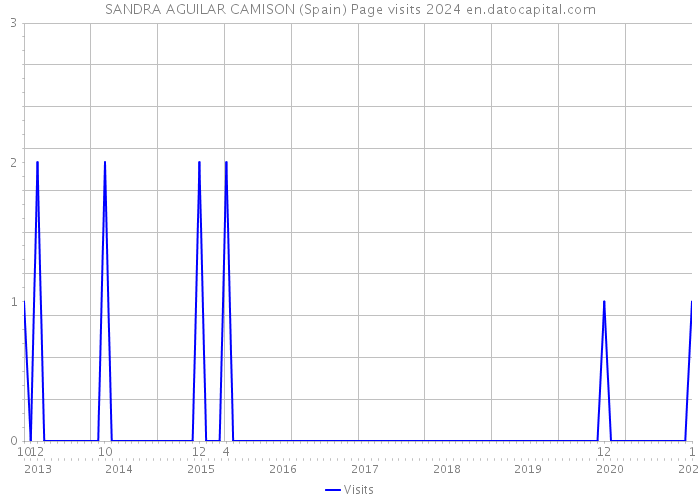 SANDRA AGUILAR CAMISON (Spain) Page visits 2024 