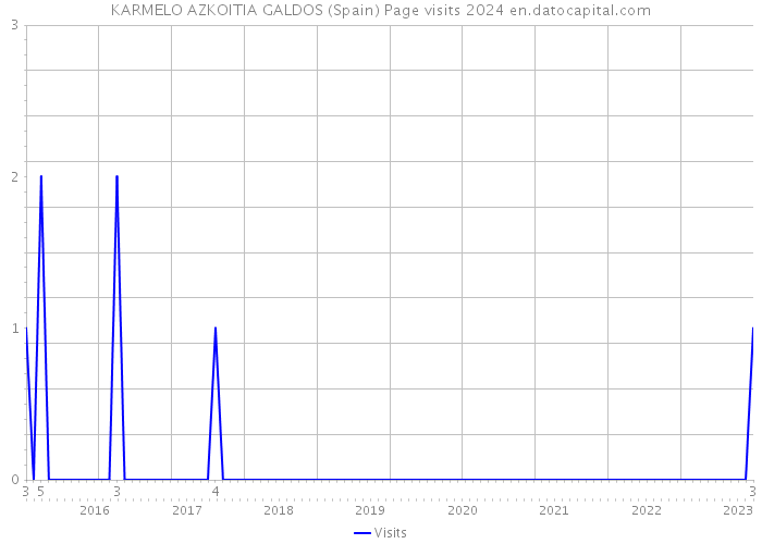 KARMELO AZKOITIA GALDOS (Spain) Page visits 2024 