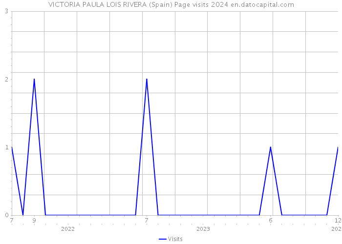 VICTORIA PAULA LOIS RIVERA (Spain) Page visits 2024 