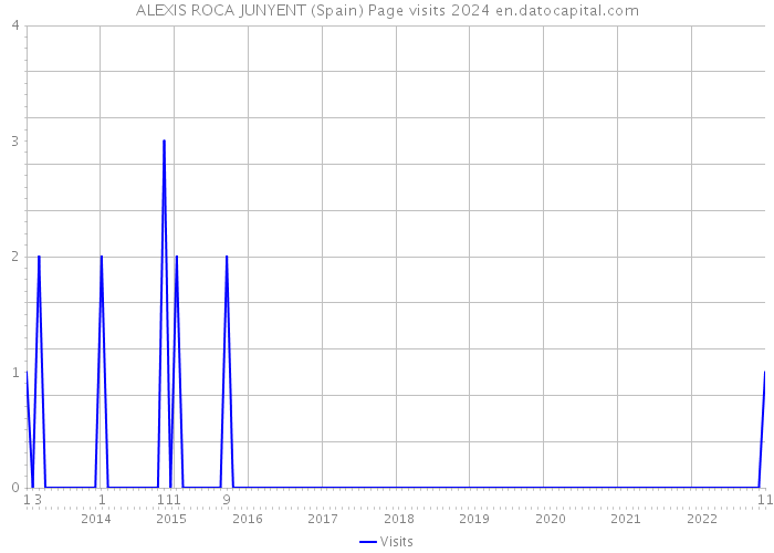 ALEXIS ROCA JUNYENT (Spain) Page visits 2024 