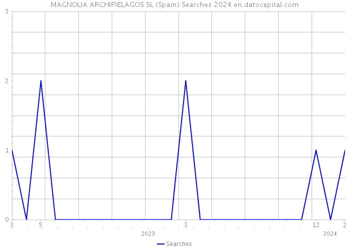 MAGNOLIA ARCHIPIELAGOS SL (Spain) Searches 2024 