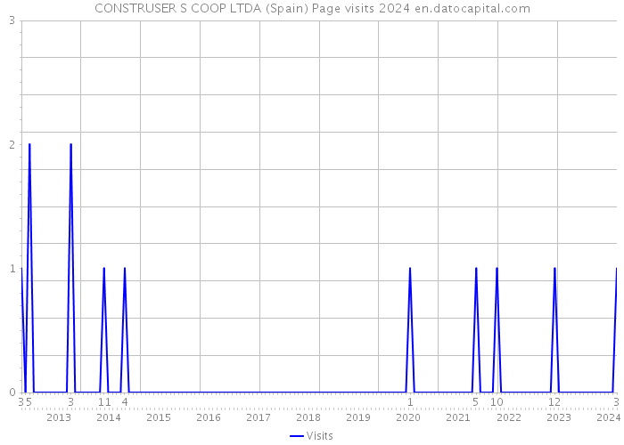 CONSTRUSER S COOP LTDA (Spain) Page visits 2024 
