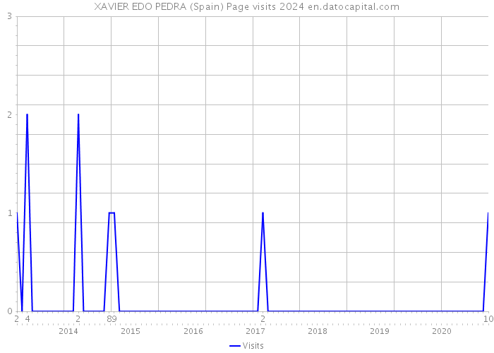 XAVIER EDO PEDRA (Spain) Page visits 2024 