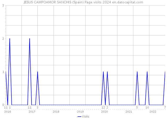 JESUS CAMPOAMOR SANCHIS (Spain) Page visits 2024 