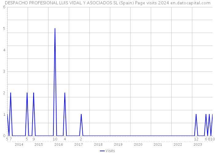 DESPACHO PROFESIONAL LUIS VIDAL Y ASOCIADOS SL (Spain) Page visits 2024 