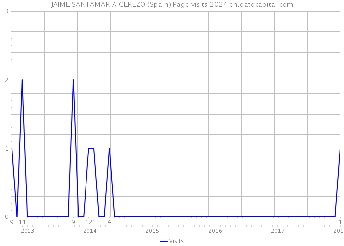 JAIME SANTAMARIA CEREZO (Spain) Page visits 2024 