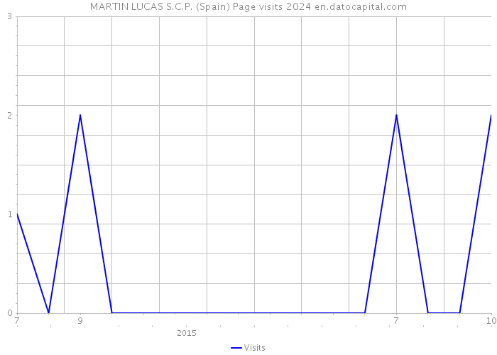 MARTIN LUCAS S.C.P. (Spain) Page visits 2024 