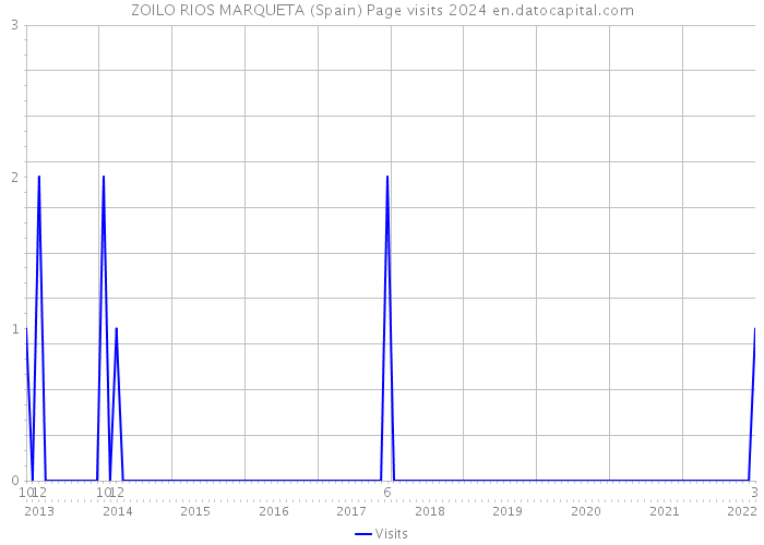 ZOILO RIOS MARQUETA (Spain) Page visits 2024 