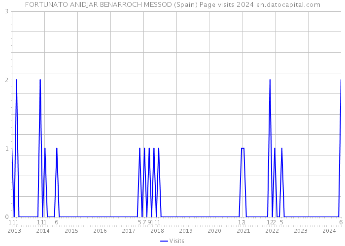 FORTUNATO ANIDJAR BENARROCH MESSOD (Spain) Page visits 2024 