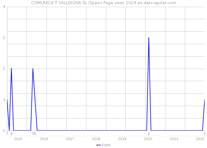 COMUNICA'T VALLDIGNA SL (Spain) Page visits 2024 