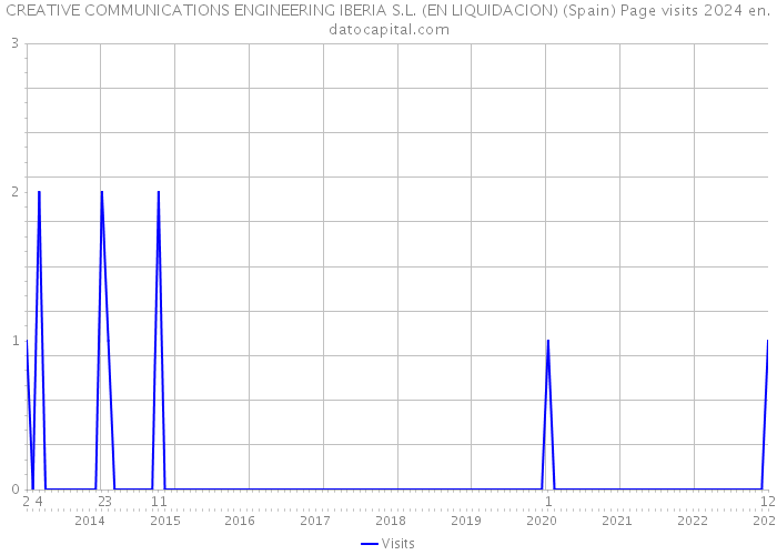 CREATIVE COMMUNICATIONS ENGINEERING IBERIA S.L. (EN LIQUIDACION) (Spain) Page visits 2024 