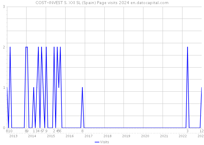 COST-INVEST S. XXI SL (Spain) Page visits 2024 