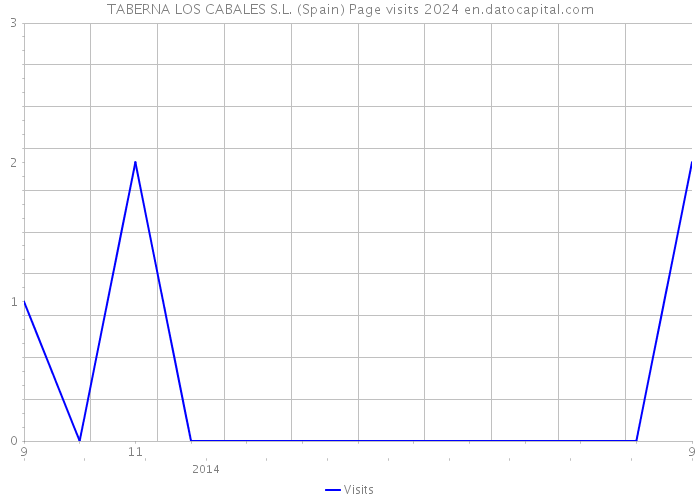 TABERNA LOS CABALES S.L. (Spain) Page visits 2024 