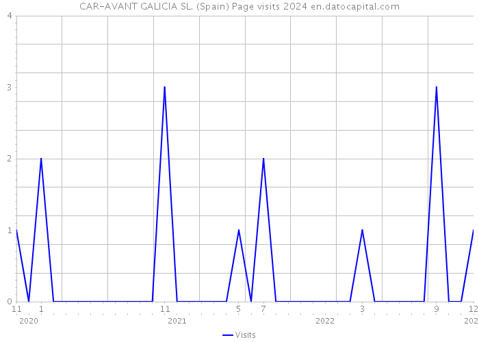 CAR-AVANT GALICIA SL. (Spain) Page visits 2024 