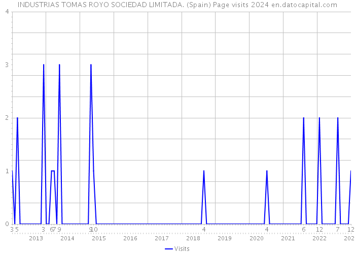 INDUSTRIAS TOMAS ROYO SOCIEDAD LIMITADA. (Spain) Page visits 2024 