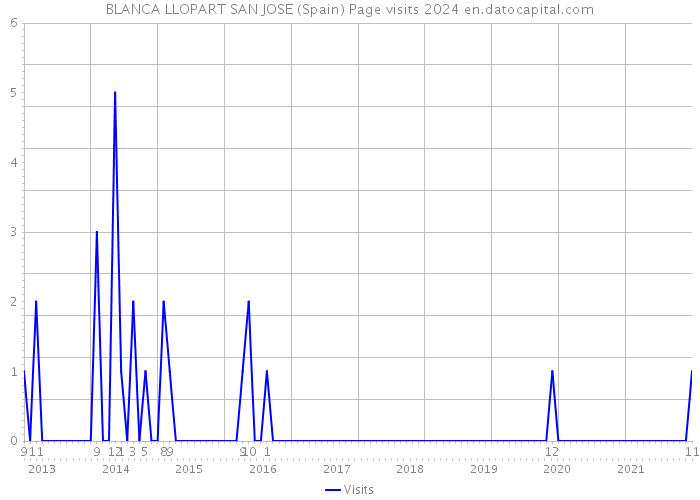 BLANCA LLOPART SAN JOSE (Spain) Page visits 2024 