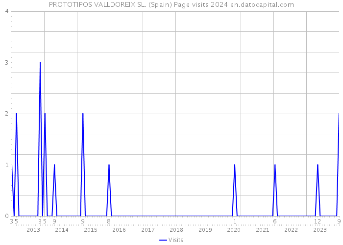 PROTOTIPOS VALLDOREIX SL. (Spain) Page visits 2024 