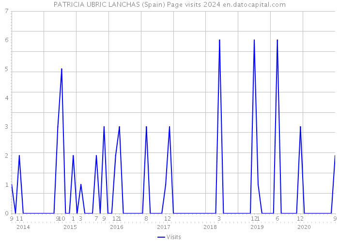 PATRICIA UBRIC LANCHAS (Spain) Page visits 2024 