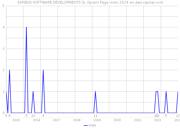 SAPIENS SOFTWARE DEVELOPMENTS SL (Spain) Page visits 2024 
