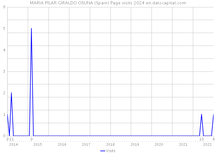 MARIA PILAR GIRALDO OSUNA (Spain) Page visits 2024 