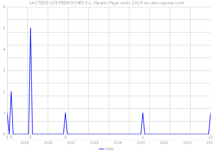 LACTEOS LOS PEDROCHES S.L. (Spain) Page visits 2024 