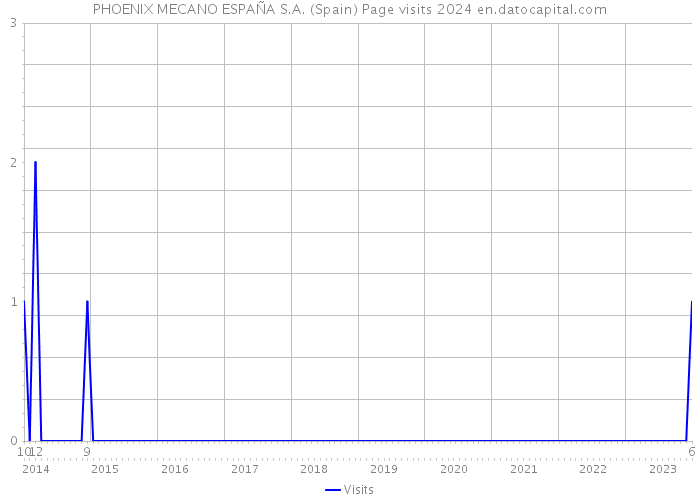 PHOENIX MECANO ESPAÑA S.A. (Spain) Page visits 2024 