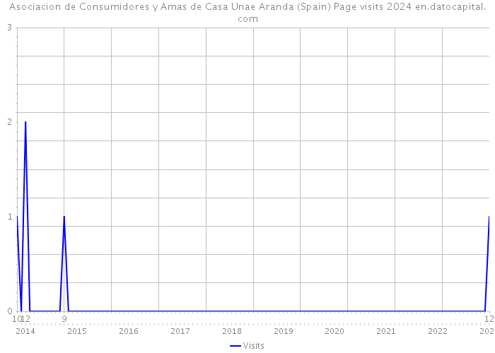 Asociacion de Consumidores y Amas de Casa Unae Aranda (Spain) Page visits 2024 