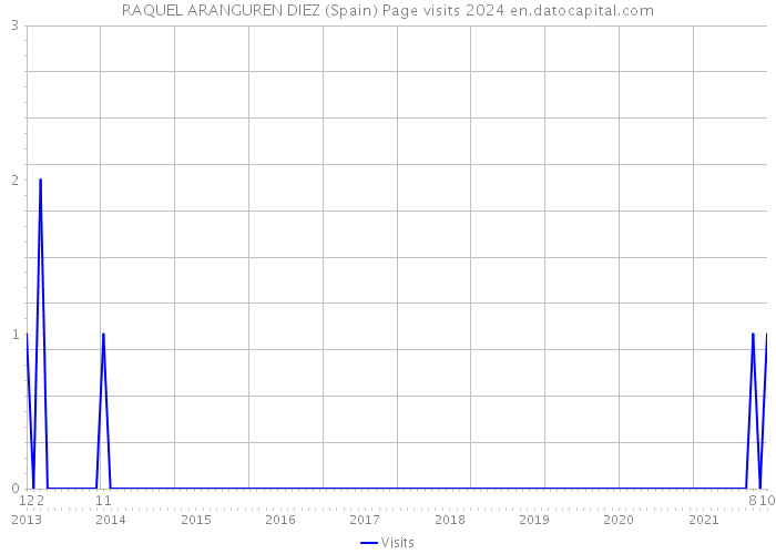 RAQUEL ARANGUREN DIEZ (Spain) Page visits 2024 