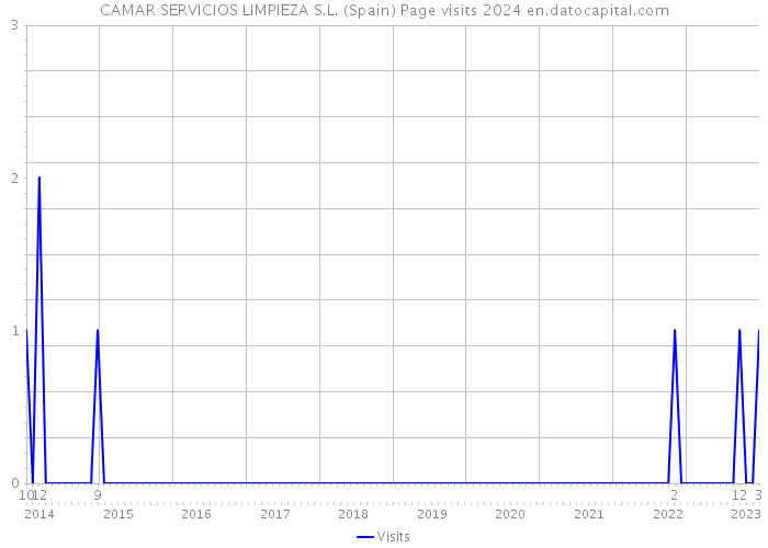 CAMAR SERVICIOS LIMPIEZA S.L. (Spain) Page visits 2024 