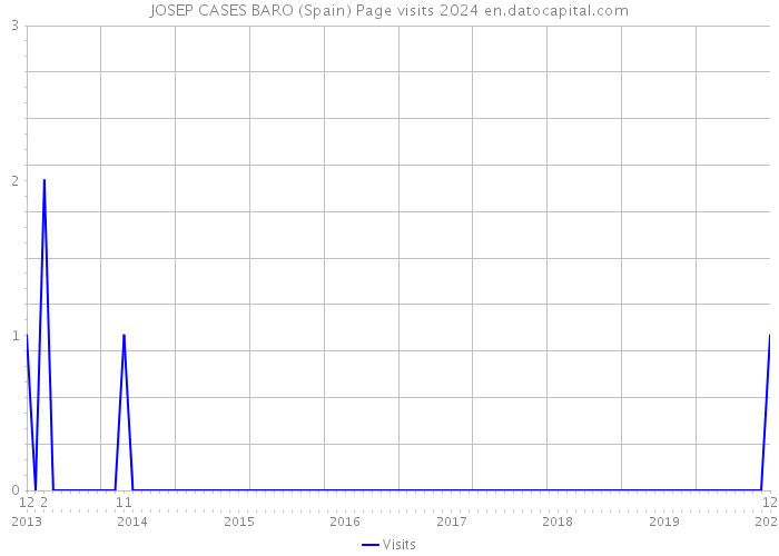 JOSEP CASES BARO (Spain) Page visits 2024 