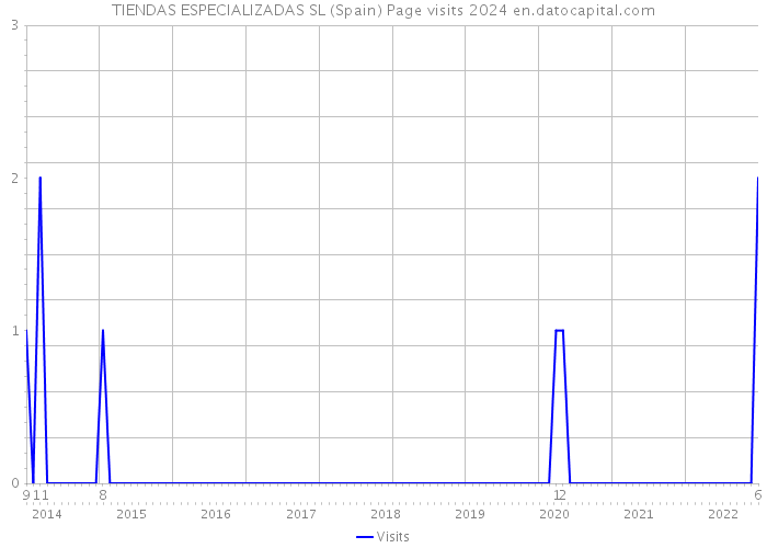 TIENDAS ESPECIALIZADAS SL (Spain) Page visits 2024 