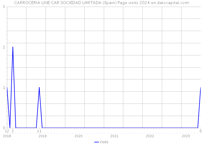 CARROCERIA LINE CAR SOCIEDAD LIMITADA (Spain) Page visits 2024 