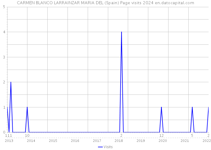 CARMEN BLANCO LARRAINZAR MARIA DEL (Spain) Page visits 2024 