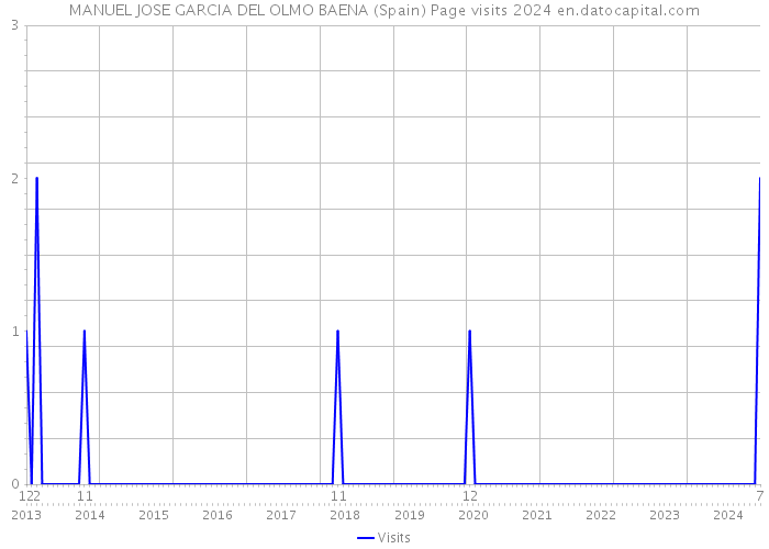 MANUEL JOSE GARCIA DEL OLMO BAENA (Spain) Page visits 2024 