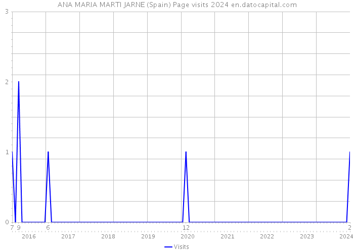 ANA MARIA MARTI JARNE (Spain) Page visits 2024 