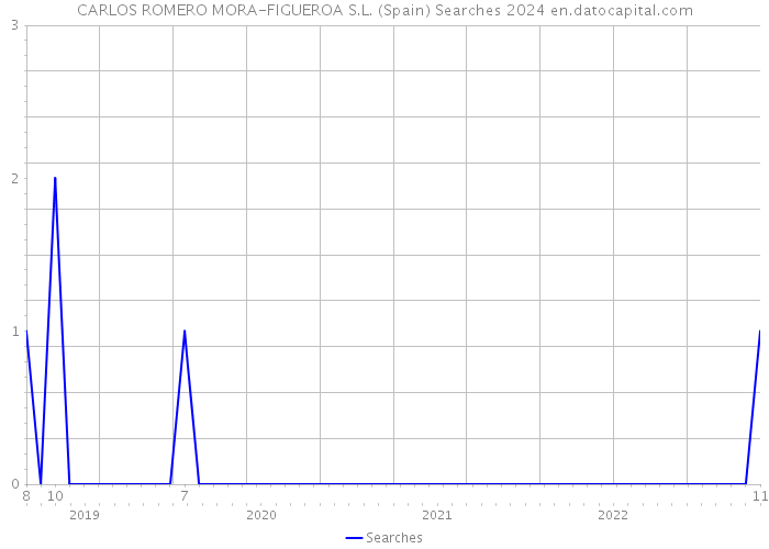 CARLOS ROMERO MORA-FIGUEROA S.L. (Spain) Searches 2024 