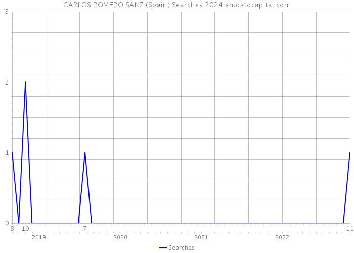 CARLOS ROMERO SANZ (Spain) Searches 2024 