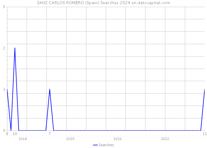 SANZ CARLOS ROMERO (Spain) Searches 2024 