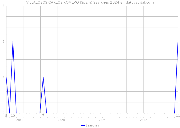 VILLALOBOS CARLOS ROMERO (Spain) Searches 2024 