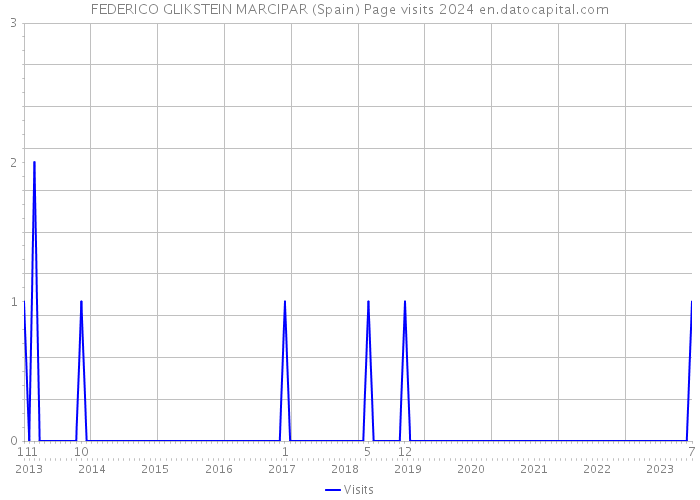FEDERICO GLIKSTEIN MARCIPAR (Spain) Page visits 2024 