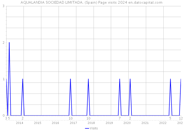 AQUALANDIA SOCIEDAD LIMITADA. (Spain) Page visits 2024 