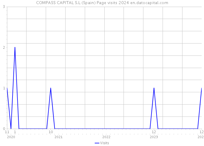 COMPASS CAPITAL S.L (Spain) Page visits 2024 