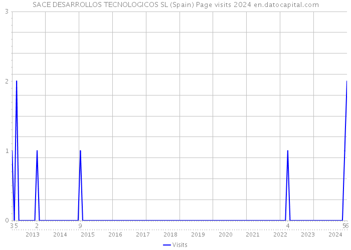 SACE DESARROLLOS TECNOLOGICOS SL (Spain) Page visits 2024 