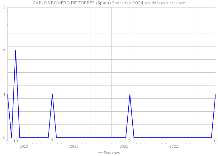 CARLOS ROMERO DE TORRES (Spain) Searches 2024 